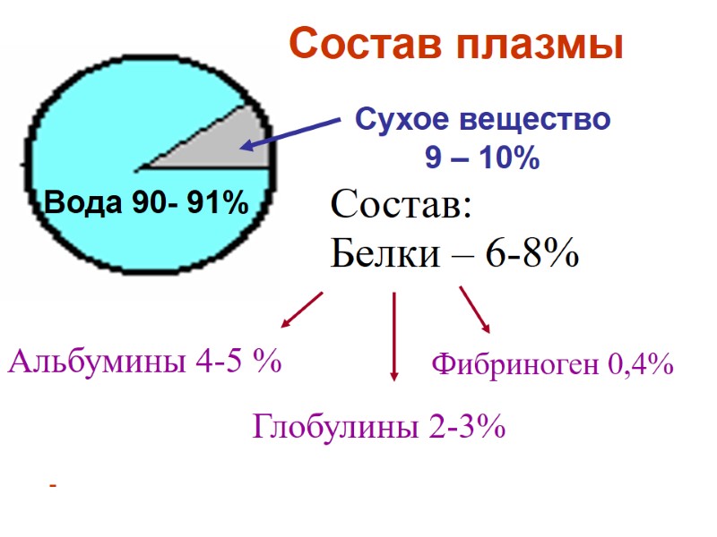 Вода 90- 91% Сухое вещество 9 – 10% Состав плазмы Белки – 6-8% Альбумины
